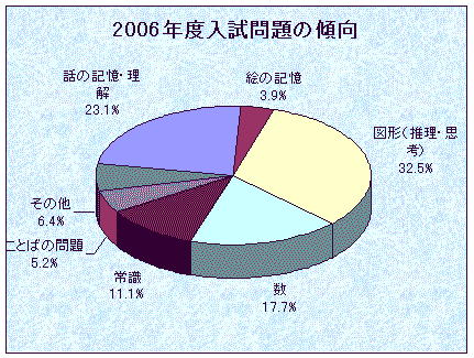 内容別出題比率グラフ