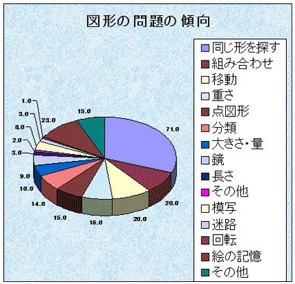 図形問題の内容分析グラフ